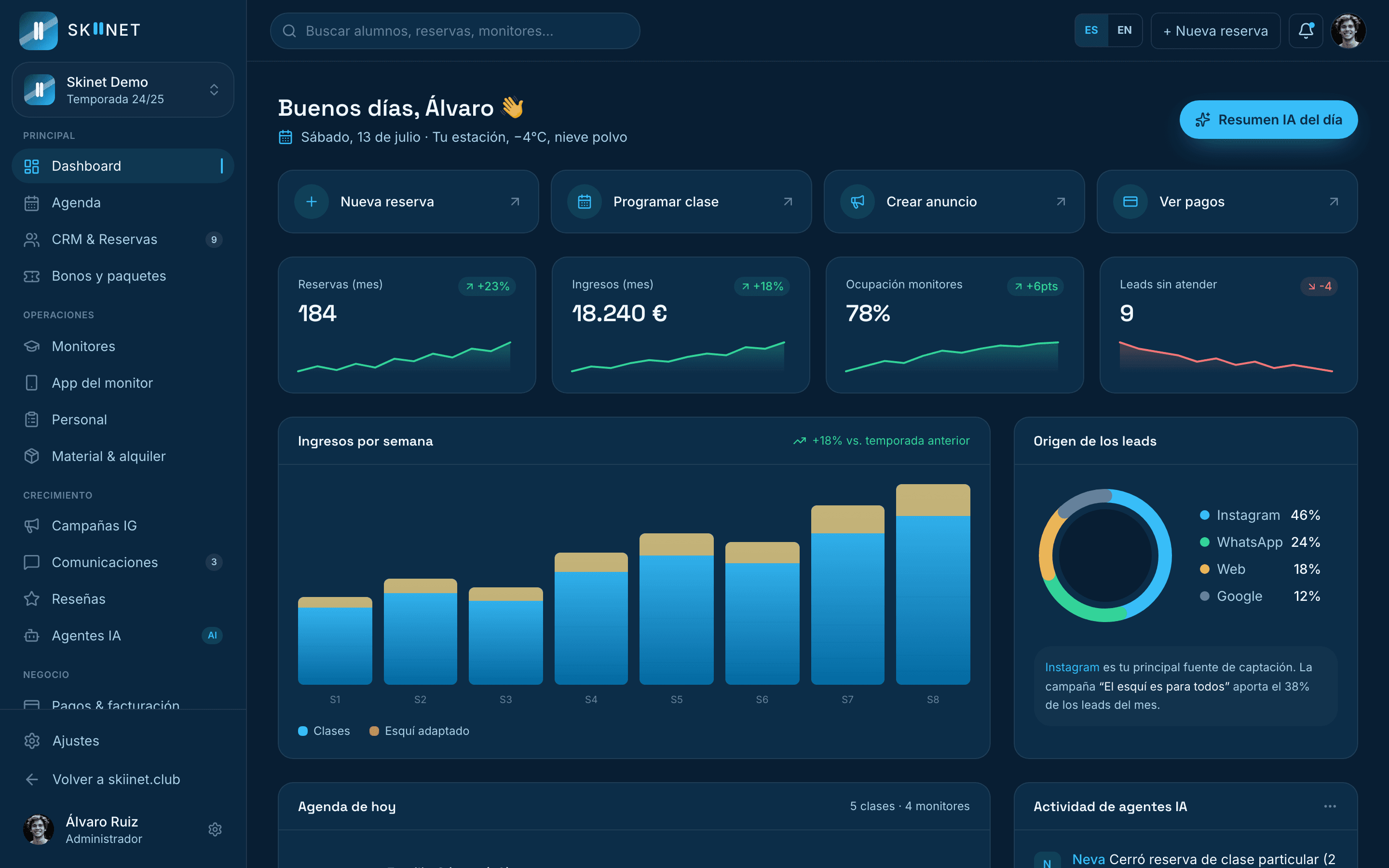 El panel de SKIINET: reservas, ingresos, ocupación de monitores y agentes IA en un solo dashboard